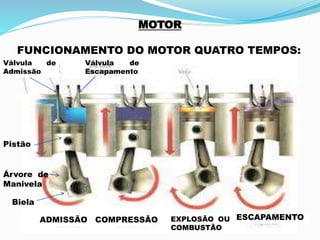 MOTOR
FUNCIONAMENTO DO MOTOR QUATRO TEMPOS:
ADMISSÃO COMPRESSÃO EXPLOSÃO OU
COMBUSTÃO
ESCAPAMENTO
Pistão
Biela
Árvore de
Manivela
Válvula de
Admissão
Válvula de
Escapamento
 