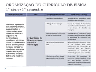 ORGANIZAÇÃO DO CURRÍCULO DE FÍSICA
1ª série/1º semestre
COMPETÊNCIAS DE ÁREA TEMA SITUAÇÃO DE APRENDIZAGEM CONTEÚDO(S) e TEMA(S)
Identificar, representar
e analisar movimentos,
suas variações e
conservações, para
prever e aumentar a
segurança no
movimentos de
veículos ou atividades
físicas; compreender e
avaliar a evolução dos
meios de transporte;
reconhecer recursos e
procedimentos para
aumentar a eficiência
do trabalho mecânico
humano
2- Quantidade de
Movimento Linear:
variação e
conservação
4- Alterando os movimentos Modificações nos movimentos como
consequência de interações
5- A força de uma interação Causas da variação de movimentos
associadas às intensidades das forças
e ao tempo de duração das
interações.
6- Compensando os movimentos
na ação de forças internas
Modificações nos movimentos como
consequência de interações; variação
da quantidade de movimento por
compensação.
7- A conservação do momento
linear
Modificação no movimento das partes
de um sistema físico como
consequência da conservação do
movimento total dos sistemas;
determinação de quantidade de
movimento, previsão de sua variação.
8- Conhecimento físico ajuda a
julgar ações do nosso dia-a-dia
Conservação da quantidade de
movimento e a identificação de forças
para fazer análises, previsões e
avaliações de situações cotidianas que
envolvem movimentos.
 