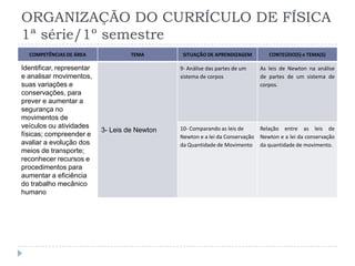 ORGANIZAÇÃO DO CURRÍCULO DE FÍSICA
1ª série/1º semestre
COMPETÊNCIAS DE ÁREA TEMA SITUAÇÃO DE APRENDIZAGEM CONTEÚDO(S) e TEMA(S)
Identificar, representar
e analisar movimentos,
suas variações e
conservações, para
prever e aumentar a
segurança no
movimentos de
veículos ou atividades
físicas; compreender e
avaliar a evolução dos
meios de transporte;
reconhecer recursos e
procedimentos para
aumentar a eficiência
do trabalho mecânico
humano
3- Leis de Newton
9- Análise das partes de um
sistema de corpos
As leis de Newton na análise
de partes de um sistema de
corpos.
10- Comparando as leis de
Newton e a lei da Conservação
da Quantidade de Movimento
Relação entre as leis de
Newton e a lei da conservação
da quantidade de movimento.
 