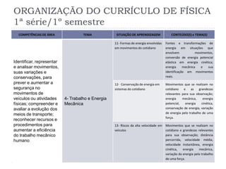 ORGANIZAÇÃO DO CURRÍCULO DE FÍSICA
1ª série/1º semestre
COMPETÊNCIAS DE ÁREA TEMA SITUAÇÃO DE APRENDIZAGEM CONTEÚDO(S) e TEMA(S)
Identificar, representar
e analisar movimentos,
suas variações e
conservações, para
prever e aumentar a
segurança no
movimentos de
veículos ou atividades
físicas; compreender e
avaliar a evolução dos
meios de transporte;
reconhecer recursos e
procedimentos para
aumentar a eficiência
do trabalho mecânico
humano
4- Trabalho e Energia
Mecânica
11- Formas de energia envolvidas
em movimentos do cotidiano
Fontes e transformações de
energia em situações que
envolvem movimentos,
conversão de energia potencial
elástica em energia cinética;
energia mecânica e sua
identificação em movimentos
reais.
12- Conservação de energia em
sistemas do cotidiano
Movimentos que se realizam no
cotidiano e as grandezas
relevantes para sua observação;
energia mecânica, energia
potencial, energia cinética,
conservação de energia, variação
de energia pelo trabalho de uma
força.
13- Riscos da alta velocidade em
veículos
Movimentos que se realizam no
cotidiano e grandezas relevantes
para sua observação; distância
percorrida, velocidade média,
velocidade instantânea, energia
cinética, energia mecânica,
variação da energia pelo trabalho
de uma força.
 