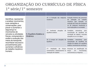 ORGANIZAÇÃO DO CURRÍCULO DE FÍSICA
1ª série/1º semestre
Identificar, representar
e analisar movimentos,
suas variações e
conservações, para
prever e aumentar a
segurança no
movimentos de
veículos ou atividades
físicas; compreender e
avaliar a evolução dos
meios de transporte;
reconhecer recursos e
procedimentos para
aumentar a eficiência
do trabalho mecânico
humano
5- Equilíbrio Estático e
Dinâmico
14- A Evolução das máquinas
mecânicas
Evolução histórica dos processos
de utilização do trabalho
mecânico (por exemplo, na
evolução dos meios de transporte
ou de máquinas mecânicas) e
suas implicações na sociedade.
15- Avaliando situações de
equilíbrio estático
Condições necessárias para
manutenção do equilíbrio de
translação de objetos, incluindo
situações no ar ou na água.
16- O torque em situações de
equilíbrio
Condições necessárias para
manutenção do equilíbrio de
rotação de objetos em equilíbrio
estático; momento de uma força.
17- Ampliação de forças:
aumentando o deslocamento na
realização de trabalho
Processos de amplificação de
forças em ferramentas,
instrumentos ou máquinas.
 