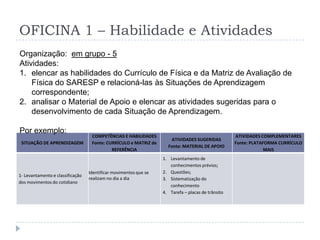 OFICINA 1 – Habilidade e Atividades
SITUAÇÃO DE APRENDIZAGEM
COMPETÊNCIAS E HABILIDADES
Fonte: CURRÍCULO e MATRIZ de
REFERÊNCIA
ATIVIDADES SUGERIDAS
Fonte: MATERIAL DE APOIO
ATIVIDADES COMPLEMENTARES
Fonte: PLATAFORMA CURRÍCULO
MAIS
1- Levantamento e classificação
dos movimentos do cotidiano
Identificar movimentos que se
realizam no dia a dia
1. Levantamento de
conhecimentos prévios;
2. Questões;
3. Sistematização do
conhecimento
4. Tarefa – placas de trânsito
Organização: em grupo - 5
Atividades:
1. elencar as habilidades do Currículo de Física e da Matriz de Avaliação de
Física do SARESP e relacioná-las às Situações de Aprendizagem
correspondente;
2. analisar o Material de Apoio e elencar as atividades sugeridas para o
desenvolvimento de cada Situação de Aprendizagem.
Por exemplo:
 