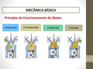MECÂNICA BÁSICA
Princípio de Funcionamento do Motor
16
1-Admissão 2-Compressão 3-Explosão 4-Escape
 