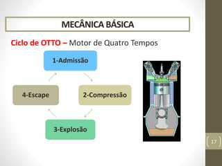 MECÂNICA BÁSICA
Ciclo de OTTO – Motor de Quatro Tempos
17
1-Admissão
2-Compressão
3-Explosão
4-Escape
 