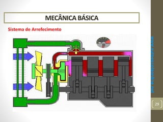 MECÂNICA BÁSICA
Sistema de Arrefecimento
www.autoescolaonline.net
29
 