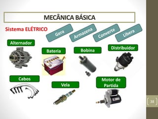 Distribuidor
MECÂNICA BÁSICA
Sistema ELÉTRICO
38
Bateria
Alternador
Bobina
Vela
Motor de
Partida
Cabos
 