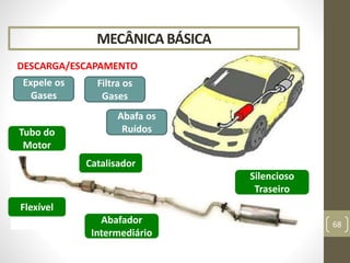 MECÂNICA BÁSICA
DESCARGA/ESCAPAMENTO
68
Expele os
Gases
Filtra os
Gases
Abafa os
Ruídos
Flexível
Tubo do
Motor
Catalisador
Abafador
Intermediário
Silencioso
Traseiro
 