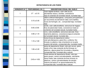 ESTRATIGRAFIA DE LOS POZOS

HORIZONTE N°   PROFUNDIDAD ( M )              DESCRIPCION VISUAL DEL SUELO
                                   Capa vegetal arcillosa, color café oscuro.
     1             0°° a 0.15      abundantes raíces y raicillas, consistencia
                                   baja al contenido de humedad natural, humedad baja
                                   relleno artificial heterogéneo, compuesto principalmente
                                   por escombros de demolición tales como ladrillos,
     2             0.15 a 0.40
                                   trozos de hormigón, etc , compacidad baja, humedad
                                   baja.
                                   arcilla, color café-amarillento, estructura de migajon,
     3            0.40 a 0.90      finos de plasticidad media, consistencia media al
                                   contenido de humedad natural, humedad media.
                                   Limo, color amarillento, estructura vesicular, finos
     4             0.90 a 1.10     levemente plásticos, consistencia baja al contenido
                                   de humedad natural, humedad alta.
                                   Arena limosa de depositacion eolica
                                   color gris-blanquizca, grano fino y uniforme, fino
     5             1.10 a 1.60
                                   limosas no plástico, leve cimentación en la parte
                                   superior del estrato, compacidad alta, humedad media
                                   arena de depositacion fluvial, color gris oscuro, grano
                                   medio a fino, leve contenido de fino limosas no
     6             1.60 a 2.40
                                   plásticos, alguna grava fina incrustada y dispersa,
                                   compacidad alta, humedad alta a saturar.
                                   Grava arenosa de depositacion fluvial, color gris,
                                   grano grueso, cantos sub-redondeados, abundante
                                   arena media, leve contenido de finos limosos no
     7            2.40 a+ 4.00
                                   plásticos, cantos sub-redondeados de tamaño
                                   máximo de hasta 6" en aproximadamente 5%,
                                   compacidad alta, humedad alta a saturar.
 