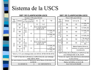 Sistema de la USCS
              SIST. DE CLASIFICACION USCS                                                            SIST. DE CLASIFICACION USCS
                     Gruesos (< 50% pasa 0.08 mm)                                                                     Finos (> 50% pasa 0.08 mm)
  Tipo             % Ret. % Pasa                                                              Tipo
          Símbolo                      CU         CC                           ** IP                                 Símbolo     Lim. Liq. WL        * IP
 Suelo            en 5 mm 0.08 mm*                                                           Suelo
                                                                                                                                                < 0.73(WL-20)




                                                                                            Inorgánicas Inorgánico
            GW                                       >4         1a3                                                    ML            <50


                     >= 50% de lo Ret. en
                                                                                                                                                     ó <4




                                                                                                           Limo
                                            <5
                                                  Si no cumple requisito
             GP                                                                                                        MH            >50        < 0.73(WL-20)
                          0.08 mm.
                                                      de GW es GP
  Grava




                                                                           < 0.73(WL-20)                                                        > 0.73(WL-20)
            GM                                                                                                         CL            <50




                                                                                              Arcillas
                                                                                ó <4                                                                 y >7
                                            >12
                                                                           > 0.73(WL-20)
             GC                                                                                                        CH            >50        > 0.73(WL-20)
                                                                                y >7
                                                                                                                                                 ** WL seco al




                                                                                           orgánicas
            SW                                       >6         1a3                                                    OL            <50
                     < 50% de lo Ret. en




                                                                                             Limo o
                                                                                            Arcillas
                                                                                                                                                horno <=75%
                                            <5
                                                  Si no cumple requisito                                                                        del WL seco al
                          0.08 mm.




             SP                                                                                                        OH            >50
                                                                                                                                                      aire
  Arena




                                                      de SW es SP
                                                                           < 0.73(WL-20)




                                                                                            Orgánicos
                                                                                            Altamente
             SM                                                                                                                   Materia Orgánica fibrosa se
                                                                                ó <4
                                            >12                                                                        Pt       carboniza, se quema o se pone
                                                                           > 0.73(WL-20)
             SC                                                                                                                         incandescente
                                                                                y >7
                                                                                            * Si IP=~0.73(WL-20) ó si IP entre 4 y 7 e IP>0.73 (w -20),
 * Entre 5 y 12 % usar simbología doble como GW-GC, GP-GM, SW-SM, SP-SC
                                                                                                      usar simbología doble: CL-ML, CH-OH
   ** Si IP=~0.73(w l-20) ó si IP entre 4 y 7 e IP>0.73 (WL-20), usar simbología           ** Si tiene olor orgánico debe determinarse adicionalmente
                                doble: GM-GC, SM-SC                                                                w l seco al horno
En casos dudosos favorecer la Clasificación menos Plástica. Ej GW-GM en vez                   En casos dudosos favorecer la Clasificación menos
                                     de GW-GC                                                           Plástica. Ej CH-MH en vez de CL-ML
             CU =(Φ 60/Φ 10)                         CC = Φ302/(Φ 60*Φ 10)                                   Si w l = 50; CL-CH ó ML-MH
 