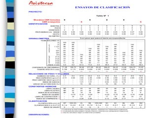 ENSAYOS DE CLASIFICACION
PROYECTO:

                                                                                          Tabla Nº 1

    Muestras CBR tomadas                   X                                    X                        X                       X
           CBR ensayados                                            X                                                                                 X
IDENTIFICACION
                           MUESTRA         1            2           3           4           5            6           7           8            9       10
                              POZO         1            1           2           3           4            4           5           5            6       6
                    HORIZONTE              2            4           3           3           2            3           2           3            2       3
     PROFUNDIDAD (m)         DESDE       0.25         0.60        0.60        0.60         0.10        0.60        0.20         0.60         0.07    0.60
                            HASTA        0.45         0.80        0.80        0.80         0.30        0.80        0.40         0.80         0.27    0.80
                    KILOMETRO
GRANULOMETRIA                                                      % e n pe s o que pas a e l tam iz corre s pondie nte
          TA MIZ BOLONES >3"
                                 3"       100         100
                                 2"       96           88                                  100                      100                      100




                   GRAVA
                              1 1/2"      96           80                                   96         100          98                       86
                                 1"       77           66                      100          84          98          88                       70
                               3/4"       65           60                      99           76          91          84                       65      100
                               3/8"       53           47                      98           55          82          80          100          58       99
                                #4        48           39         100          95           42          76          78          100          55       98
                   ARENA       # 10       42           31          95          90           31          66          71           97          51       93
                               # 20       33           21          89          88           22          58          62           92          45       83
                               # 40       21           15          83          86           16          51          53           86          39       73
                               # 60       11           12          76          83           11          46          45           77          29       62
                  FINOS # 200             4.0         9.0         61.0        73.0         5.0         36.0        27.0         55.0         16.0    38.0

  COEFICIENTE DE UNIFORMIDAD             71.38      166.70       38.48       277.09       60.22      266.81       26.23        12.08        229.70   10.45
      TAMAÑO EFECTIVO (mm)               0.199       0.115       0.002        0.000       0.187       0.004       0.028        0.008        0.050    0.022
                                           (1)         (1)         (2)          (2)         (1)         (2)          (2)         (2)         (2)      (2)

RELACIONES DE PESO Y VOLUMEN
       HUMEDAD NATURAL (%)                4.4         9.4         27.5        23.4         4.2         18.2         9.4         21.4         8.9     18.9
     PESO ESPECIFICO (gr/cm³)            2.77         2.69        2.64        2.56         2.69        2.56        2.69         2.63         2.65    2.69
  PESO UNITARIO SECO (gr/cm³)              -            -         1.31        1.27           -         1.58        1.88         1.52          -      1.55
            INDICE DE HUECOS               -            -         1.01        1.01           -         0.62        0.43         0.73          -      0.73
   GRADO DE SATURACION (%)                 -            -          72          59            -          75          59           77           -       69

CONSTANTES HIDRICAS
                LIMITE LIQUIDO            NP           40          43          44           NP          34          48           34          23       29
              LIMITE PLASTICO             NP           22          24          28           NP          21          26           24          20       23
        INDICE DE PLASTICIDAD             NP           18          19          16           NP          13          22           10           3       6
            INDICE DE LIQUIDEZ             -         -0.70        0.18        -0.29          -        -0.22        -0.75       -0.26        -3.70    -0.68
    LIMITE DE CONTRACCION (3)              -           16          17          21            -          17          18           20          19       21
      INDICE DE COMPRESION (3)             -            -         0.28        0.26           -         0.13        0.08         0.17          -      0.15

CLASIFICACION
        CLASIFICACION U.S.C.S.            GP        GW-GC          CL          ML       GW-GM           SC          SC          ML           GM       SM
    CLASIFICA CION A.A.S.H.T.O.         A-1-a        A -2-6      A-7-6       A-7-6        A-1-a        A-6        A-2-7         A-4         A-1-b    A-4
              INDICE DE GRUPO              0            0          10          12           0            1           1           3            0       0
                                       (1 Co eficiente de Unifo rmidad y Tamaño Efectivo , o btenido s po r interpo lació n lo garítmica.
                                         )
                                       (2) Co eficiente de Unifo rmidad y Tamaño Efectivo , o btenido s po r extrapo lació n lo garítmica
                                       (3) Valo res calculado s según co rrelacio nes pro bables.
OBSERVACIONES:
 