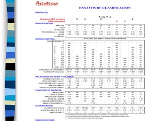 ENSAYOS DE CLASIFICACION
PROYECTO:

                                                                                         Tabla Nº 2
    Muestras CBR tomadas                              X            X                      X                                                  X
           CBR ensayados                                                                                            X           X
IDENTIFICACION
                          MUESTRA        11           12          13          14           15          16          17           18          19       20
                             POZO         7            7           8           9           9           10          10           11          12       12
                   HORIZONTE              3            4           4           4           5            3           4           5            4        5
     PROFUNDIDAD (m)        DESDE       0.25         0.60        0.60        0.44         0.70        0.40        0.60         0.70         0.45     1.00
                           HASTA        0.45         0.80        0.80        0.66         0.90        0.60        0.80         0.90         0.65     1.20
                   KILOMETRO
GRANULOMETRIA                                                     % e n pe s o que pas a e l tam iz corre s pondie nte
          TAMIZ BOLONES >3"
                                3"       100                     100                                               100
                                2"       95                       98                                               90                                100




                  GRAVA
                             1 1/2"      87                       85                                  100          89                       100      97
                                1"       67                       70          100                      71          79                       97       84
                              3/4"       65                       58          98                       65          73                       94       76
                              3/8"       58                       40          96          100          48          63                       92       67
                               #4        49          100          31          95          100          40          55                       89       60



                  ARENA
                              # 10       38          100          23          87           97          35          48          100          85       51
                              # 20       33          100          18          75           87          25          42          100          78       40
                              # 40       30           89          14          66           60          14          36           99          72       31
                              # 60       27           54          11          57           38           8          32           98          66       25
                  FINOS # 200           20.0         18.0         8.0        39.0         16.0         3.0        25.0         91.0         55.0     16.0

  COEFICIENTE DE UNIFORMIDAD           936.17        4.45      136.17        23.38        6.88       52.17      1739.25 2085.05            178.13   131.68
      TAMAÑO EFECTIVO (mm)              0.012       0.061       0.147        0.013       0.060       0.300       0.004        0.000        0.001    0.037
                                          (2)         (2)          (1)         (2)         (2)          (1)         (2)         (2)          (2)     (2)

RELACIONES DE PESO Y VOLUMEN
      HUMEDAD NATURAL (%)               12.3         14.2        10.6        23.6         10.8         8.0        16.0         37.0         24.7     7.9
     PESO ESPECIFICO (gr/cm³)           2.69         2.72        2.66        2.65         2.68        2.70        2.71         2.68         2.68     2.70
  PESO UNITARIO SECO (gr/cm³)           1.71         1.20          -         1.61         1.60          -         1.88         1.32         1.61      -
            INDICE DE HUECOS            0.57         1.26          -         0.64         0.67          -         0.44         1.04         0.67      -
   GRADO DE SATURACION (%)               58           31           -          97           43           -          98           96          99        -

CONSTANTES HIDRICAS
                LIMITE LIQUIDO           36           NP          41          35           NP          NP          44           45          42       21
              LIMITE PLASTICO           23.0          NP          28          31           NP          NP          28           37          26       18
        INDICE DE PLASTICIDAD           13.0          NP          13           4           NP          NP          16           8           16        3
            INDICE DE LIQUIDEZ          -0.82          -        -1.34        -1.85          -           -         -0.75          -         -0.08    -3.37
    LIMITE DE CONTRACCION (3)            18            -          22          29            -           -          21           32          20       17
      INDICE DE COMPRESION (3)          0.10           -           -         0.17           -           -         0.11         0.34         0.20      -

CLASIFICACION
        CLASIFICACION U.S.C.S.           GC          SM        GP-GM          SM          SM           GP          GM          ML           ML       SM
    CLASIFICACION A.A.S.H.T.O.         A-2-6        A-2-4       A-2-7         A-4        A-2-4       A-1-a       A-2-7         A-5         A-7-6    A-1-b
             INDICE DE GRUPO              0            0           0           0           0            0           1           11           7        0
                                      (1 Co eficiente de Unifo rmidad y Tamaño Efectivo , o btenido s po r interpo lació n lo garítmica.
                                        )
                                      (2) Co eficiente de Unifo rmidad y Tamaño Efectivo , o btenido s po r extrapo lació n lo garítmica
                                      (3) Valo res calculado s según co rrelacio nes pro bables.

OBSERVACIONES:
 