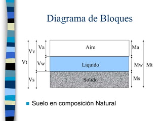 Diagrama de Bloques

          Va           Aire          Ma
     Vv

Vt        Vw          Liquido        Mw Mt

     Vs                Solido        Ms



      Suelo en composición Natural
 
