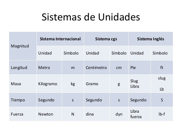 Resultado de imagen para SISTEMA DE UNIDADES