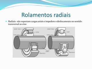 Rolamentos radiais
 Radiais- não suportam cargas axiais e impedem o deslocamento no sentido
transversal ao eixo
 