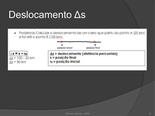 Deslocamento Δs
Ciências Naturais - ICRM 15
 