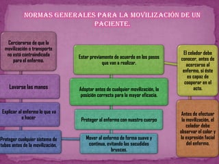 Técnicas de Mecánica corporal en el y la Auxiliar de Enfermería