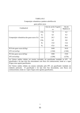 9
TABELA B.2
Composição volumétrica e poderes caloríficos de
gases pobres secos
Combustível
Gás de carvão Vegetal
(a)
Gás de
Madeira (b)
Composição volumétrica dos gases secos (%)
CO2
O2
CO
CH4
H2
N2
7,9
0,3
29,7
0,5
13,8
47,8
8,5
0,3
28,1
0,8
13,6
48,6
PCS dos gases secos (kJ/kg)
(PCS em kcal/kg)
5690
(1360)
5610
(1340)
PCI dos gases secos (kJ/kg)
(PCI em kcal/kg)
5400
(1290)
5320
(1270)
(a) Valores médios obtidos em ensaios realizados em gaseificador instalado no IPT. O
gaseificador é do tipo leito fixo descendente com fluxo em contracorrente, tendo ar e vapor
d’água como agente gaseificantes.
(b) Valores médios obtidos em ensaios realizados pelo IPT, em gaseificador instalado em
indústria particular. O gaseificador é do tipo leito fixo descendente, com fluxos em
contracorrentes, tendo ar e vapor d’água como agentes gaseificantes.
53
 
