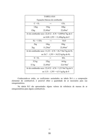 11
TABELA B.4
Equações básicas de combustão
C + O2 → CO2
12kg 33kg 44kg
12kg 22,4Nm3
22,4Nm3
Ar de combustão seco: 22,4/12 . 4,76 = 8,88Nm3
/kg de C
ou 8,88.1,293 = 11,48kg/kg de C
H2 + 1/2O2 → H2O
2kg 16kg 18kg
2kg 11,2Nm3
22,4Nm3
Ar de combustão seco: 11,2/2 . 4,76 = 26,7 Nm3
/kg de H2
ou 26,7 . 1,293 = 34,52 kg/kg de H2
S + O2 → SO2
32 kg 32kg 64 kg
32 kg 22,4Nm3
22,4 Nm3
Ar de combustão seco: 22,4/32 . 4,76 = 3,33 Nm3
/kg de S
ou 3,33 . 1,293 = 4,31 kg/kg de S
Conhecendo-se então, os coeficientes assinalados na tabela B.4 e a composição
elementar do combustível, é possível obter a quantidade de ar necessária para sua
estequiométrica.
Na tabela B.5 são apresentados alguns valores de referência de massas de ar
estequiométrica para alguns combustíveis.
55
 