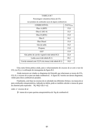 TABELA B.7
Porcentagem volumétrica básica de CO2
nos produtos de combustão secos de alguns combustíveis
COMBUSTÍVEL (%CO2)máx
Óleo A (BFP) 15,8
Óleo C (OC-4) 15,5
Óleo D (BTE) 15,9
Óleo E 16,1
Óleo Diesel 15,4
Gás de nafta 14,5
Propano 13,8
GLP 13,9
Gás pobre de carvão vegetal (vide tabela B.2) 22,4
Lenha seca (vide tabela B.1) 20,1
Carvão mineral com 32,5% de cinzas (vide tabela B.1) 18,8
Uma outra forma prática ainda, para o relacionamento do excesso de ar com o teor de
CO2 (ou O2), é a utilização do monograma da figura B.2.
Ainda merecem ser citados os diagramas de Ostwald, que relacionam os teores de CO2,
CO, O2 e excesso de ar para um dado combustível. A figura B.3 mostra um desses diagramas,
válido para óleos combustíveis pesados.
Finalmente, com base no excesso de ar calculado nas diferentes formas e na massa de ar
para combustão estequiométrica, indicada na tabela, pode-se também calcular a massa de gases
de chaminé pela expressão: Mg=M0[1+β (1+e)]
onde: e= excesso de ar
β= massa de ar para queima estequiométrica de 1kg de combustível.
61
 