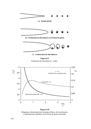 Figura 6.9
Formación de microhuecos «voids»
Figura 6.10
Diagrama, determinado por elementos finitos, de las tensiones
y deformaciones plásticas en el frente de grieta enromada
154
 