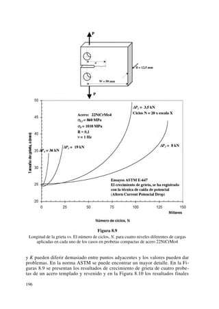 Figura 8.9
Longitud de la grieta vs. El número de ciclos, N, para cuatro niveles diferentes de cargas
aplicadas en cada uno de los casos en probetas compactas de acero 22NiCrMo4
y K pueden diferir demasiado entre puntos adyacentes y los valores pueden dar
problemas. En la norma ASTM se puede encontrar un mayor detalle. En la Fi-
guras 8.9 se presentan los resultados de crecimiento de grieta de cuatro probe-
tas de un acero templado y revenido y en la Figura 8.10 los resultados finales
196
 