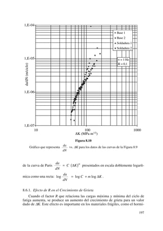 Figura 8.10
Gráfico que representa vs. ΔK para los datos de las curvas de la Figura 8.9
de la curva de Paris presentados en escala doblemente logarít-
mica como una recta: .
8.6.1. Efecto de R en el Crecimiento de Grieta
Cuando el factor R que relaciona las cargas máxima y mínima del ciclo de
fatiga aumenta, se produce un aumento del crecimiento de grieta para un valor
dado de ΔK. Este efecto es importante en los materiales frágiles, como el hormi-
log log log
da
dN
C m K= + Δ
da
dN
C K
m
= ( )Δ
da
dN
197
 