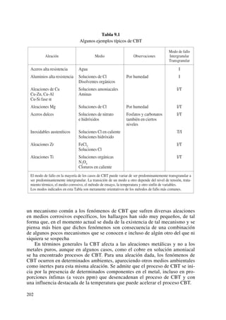 Tabla 9.1
Algunos ejemplos típicos de CBT
un mecanismo común a los fenómenos de CBT que sufren diversas aleaciones
en medios corrosivos específicos, los hallazgos han sido muy pequeños, de tal
forma que, en el momento actual se duda de la existencia de tal mecanismo y se
piensa más bien que dichos fenómenos son consecuencia de una combinación
de algunos pocos mecanismos que se conocen e incluso de algún otro del que ni
siquiera se sospecha
En términos generales la CBT afecta a las aleaciones metálicas y no a los
metales puros, aunque en algunos casos, como el cobre en solución amoniacal
se ha encontrado procesos de CBT. Para una aleación dada, los fenómenos de
CBT ocurren en determinados ambientes, apareciendo otros medios ambientales
como inertes para esta misma aleación. Se admite que el proceso de CBT se ini-
cia por la presencia de determinados componentes en el metal, incluso en pro-
porciones ínfimas (a veces ppm) que desencadenan el proceso de CBT y con
una influencia destacada de la temperatura que puede acelerar el proceso CBT.
Modo de fallo
Aleación Medio Observaciones Intergranular
Transgranular
Aceros alta resistencia Agua I
Aluminios alta resistencia Soluciones de Cl Por humedad I
Disolventes orgánicos
Aleaciones de Cu Soluciones amoniacales I/T
Cu-Zn, Cu-Al Aminas
Cu-Si fase α
Aleaciones Mg Soluciones de Cl Por humedad I/T
Aceros dulces Soluciones de nitrato Fosfatos y carbonatos I/T
e hidróxidos también en ciertos
niveles
Inoxidables austeníticos Soluciones Cl en caliente T/I
Soluciones hidróxido
Aleaciones Zr FeCl2 I/T
Soluciones Cl
Aleaciones Ti Soluciones orgánicas I/T
N2O4
Cloruros en caliente
El modo de fallo en la mayoría de los casos de CBT puede variar de ser predominantemente transgranular a
ser predominantemente intergranular. La transición de un modo a otro depende del nivel de tensión, trata-
miento térmico, el medio corrosivo, el método de ensayo, la temperatura y otro sinfín de variables.
Los modos indicados en esta Tabla son meramente orientativos de los métodos de fallo más comunes.
202
 