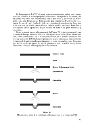 En los procesos de CBT siempre nos encontramos que existe una compo-
nente de tracción actuando perpendicularmente a la superficie de rotura y en
bastantes ocasiones nos encontramos con la presencia y absorción de hidró-
geno como una de las causas de fisuración que origina una fragilización loca-
lizada del metal en el fondo del defecto, creando así una situación favorable
a los procesos de iniciación de fisuras bajo la tensión existente. Esta fisura-
ción resulta ser de apariencia frágil incluso en metales de gran ductilidad y
tenacidad.
Como se puede ver en el esquema de la Figura 9.1 el proceso repetitivo de
la rotura de la capa pasivada de óxido y la repasivación de la misma a continua-
ción, como consecuencia de la disolución anódica, es la primera causa del pro-
ceso de iniciación de CBT. En este proceso de ataque se produce una disolución
preferencial de determinados constituyentes o como en muchos casos de un ata-
que de los bordes de grano del metal, generando una corrosión intergranular,
como se ha indicado en los ejemplos de la Tabla 9.1.
Figura 9.1
Mecanismo de rotura de la película de óxido de pasivado en el proceso de CBT
203
 