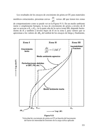 Los resultados de los ensayos de crecimiento de grieta en CF, para materiales
metálicos estructurales, presentan curvas versus ΔK que tienen tres zonas
de comportamiento como se puede ver en la Figura 9.11. En un medio ambiente
inerte o simplemente benigno, la tasa de crecimiento de grieta a niveles de K
que se acercan a KC o KIC, en la parte alta de la curva (zona III), depende fuerte-
mente de K y también a niveles bajos de K en la zona I, para valores que se
aproximan a los valores de ΔKth del umbral de los ensayos de fatiga y finalmente,
Figura 9.11
Velocidad de crecimiento de grieta en CF en función del incremento
del factor de intensidad de tensiones de la carga cíclica aplicada
da
dN
221
 
