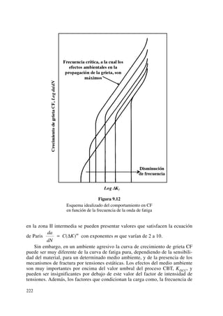 Figura 9.12
Esquema idealizado del comportamiento en CF
en función de la frecuencia de la onda de fatiga
en la zona II intermedia se pueden presentar valores que satisfacen la ecuación
de Paris con exponentes m que varían de 2 a 10.
Sin embargo, en un ambiente agresivo la curva de crecimiento de grieta CF
puede ser muy diferente de la curva de fatiga pura, dependiendo de la sensibili-
dad del material, para un determinado medio ambiente, y de la presencia de los
mecanismos de fractura por tensiones estáticas. Los efectos del medio ambiente
son muy importantes por encima del valor umbral del proceso CBT, KISCC, y
pueden ser insignificantes por debajo de este valor del factor de intensidad de
tensiones. Además, los factores que condicionan la carga como, la frecuencia de
da
dN
C K m
= ( )Δ
222
 
