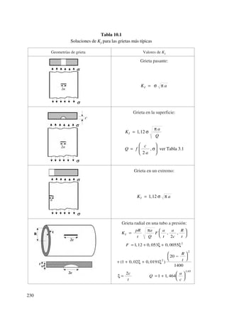 Tabla 10.1
Soluciones de KI para las grietas más típicas
Geometrías de grieta Valores de KI
Grieta pasante:
Grieta en la superficie:
Grieta en un extremo:
Grieta radial en una tubo a presión:
K
pR
t
a
Q
F
a
t
a
c
R
t
F
R
t
c
t
Q
a
c
I =
⎛
⎝
⎜
⎞
⎠
⎟
= + +
+ + +
−
⎛
⎝
⎜
⎞
⎠
⎟
= = +
⎛
⎝
⎜
⎞
⎠
⎟
π
ξ ξ
ξ ξ
ξ
, ,
, , ,
( , , )
,
,
2
1 12 0 053 0 0055
1 0 02 0 0191
20
1400
2
1 1 464
2
2
2
1 65
K aI = 1 12, σ π
K
a
Q
Q f
c
a
I =
=
⎛
⎝
⎜
⎞
⎠
⎟
1 12
2
,
,
σ
π
σ ver Tabla 3.1
K aI = σ π
230
 