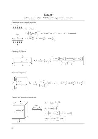 Tabla 3.1
Factores para el cálculo de K de diversas geometrías comunes
Fisura pasante en placa finita
Probeta de flexión
Probeta compacta
Fisuras no pasantes en placas
K a
f Q
Q
Q
a
c
a
c
sen
f sen
a
c
I
s
s
=
⋅
= +
⎛
⎝
⎜
⎞
⎠
⎟
= −
⎛
⎝
⎜
⎞
⎠
⎟
⎡
⎣
⎢
⎤
⎦
⎥ + −( )[ ]
= +
⎛
⎝
⎜
⎞
⎠
⎟
⎡
⎣
⎢
⎢
⎤
⎦
⎥
⎥
σ π
λ
λ
( )
,
, , ,
( ) cos
,
/
1 1 464
1 13 0 09 1 0 1 1
1 65
2
2
2 1 4
Φ
Φ Φ Φ
K
P
B W
a
W
a
W
a
W
a
W
a
W
a
W
I = ⋅
+
−
⎛
⎝
⎜
⎞
⎠
⎟
+ − + −
⎡
⎣
⎢
⎤
⎦
⎥
2
1
0 866 4 64 13 32 14 72 5 603 2
2
2
3
3
4
4/
, , , , ,
K
P
B W
s
W
a
W
a
W
a
W
a
W
a
W
a
W
a
W
I = ⋅
− −
⎛
⎝
⎜
⎞
⎠
⎟ − +
⎛
⎝
⎜
⎞
⎠
⎟
+
⎛
⎝
⎜
⎞
⎠
⎟ −
⎛
⎝
⎜
⎞
⎠
⎟
⎡
⎣
⎢
⎢
⎢
⎢
⎢
⎤
⎦
⎥
⎥
⎥
⎥
⎥
3
2
1 99 1 2 15 3 93 2 7
1 2 1
2
2
3 2
, , , ,
/
K Y a
Y
W
a
a
W
a K a a K
Y
a
W
a
W
a
W
I
I
W
I
=
=
⎛
⎝
⎜
⎞
⎠
⎟ = → = = →
= − +
⎛
⎝
⎜
⎞
⎠
⎟
σ π
π
π
σ π
π
tan ; ;
sec , ,
/1 2
2
2
2
4
4
0
1 0 025 0 06
es muy grande
58
 