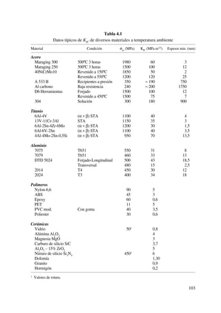 Tabla 4.1
Datos típicos de KIC de diversos materiales a temperatura ambiente
Material Condición σys (MPa) KIC (MPa m1/2) Espesor min. (mm)
Acero
Maraging 300 500ºC 3 horas 19801 60 3
Maraging 250 500ºC 3 horas 15001 100 12
40NiCrMo10 Revenido a 150ºC 18501 50 2
Revenido a 550ºC 12001 120 25
A 533 B Recipientes a presión 3501 ≈ 190 750
Al carbono Baja resistencia 2401 ≈ 200 1750
D6 Herramientas Forjado 15001 100 12
Revenido a 450ºC 15001 75 7
304 Solución 3001 180 900
Titanio
6Al-4V (α + β) STA 11001 40 4
13V-11Cr-3Al STA 11501 35 3
6Al-2Sn-4Zr-6Mo (α + β) STA 12001 30 1,5
6Al-6V-2Sn (α + β) STA 11001 40 3,5
4Al-4Mo-2Sn-0,5Si (α + β) STA 9501 70 13,5
Aluminio
7075 T651 5501 31 8
7079 T651 4601 33 13
DTD 5024 Forjado-Longitudinal 5001 43 18,5
Transversal 4801 15 2,5
2014 T4 4501 30 12
2024 T3 4001 34 18
Polímeros
Nylon-6,6 901 5
ABS 451 3
Epoxy 601 0,6
PET 111 5
PVC mod. Con goma 401 3,5
Poliester 301 0,6
Cerámicas
Vidrio 501 0,8
Alúmina Al2O3 4
Magnesia MgO 3
Carburo de silicio SiC 3,7
Al2O3 – 15% ZrO2 5
Nitruro de silicio Si3N4 4501 6
Dolomía 1,30
Granito 0,9
Hormigón 0,2
1 Valores de rotura.
103
 