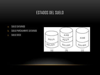 ESTADOS DEL SUELO


a.   SUELO SATURADO
b.   SUELO PARCIALMENTE SATURADO
c.   SUELO SECO
 