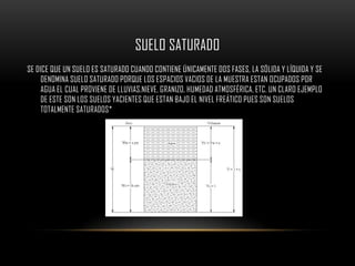 SUELO SATURADO
SE DICE QUE UN SUELO ES SATURADO CUANDO CONTIENE ÚNICAMENTE DOS FASES, LA SÓLIDA Y LÍQUIDA Y SE
     DENOMINA SUELO SATURADO PORQUE LOS ESPACIOS VACIOS DE LA MUESTRA ESTAN OCUPADOS POR
     AGUA EL CUAL PROVIENE DE LLUVIAS,NIEVE, GRANIZO, HUMEDAD ATMOSFÉRICA, ETC. UN CLARO EJEMPLO
     DE ESTE SON LOS SUELOS YACIENTES QUE ESTAN BAJO EL NIVEL FREÁTICO PUES SON SUELOS
     TOTALMENTE SATURADOS*
 