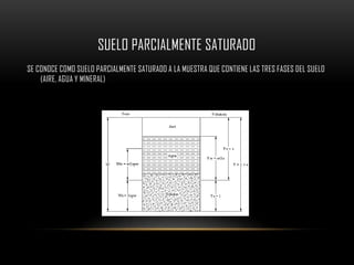 SUELO PARCIALMENTE SATURADO
SE CONOCE COMO SUELO PARCIALMENTE SATURADO A LA MUESTRA QUE CONTIENE LAS TRES FASES DEL SUELO
    (AIRE, AGUA Y MINERAL)
 