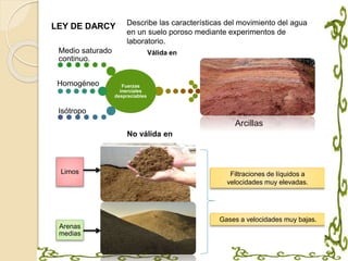 LEY DE DARCY
Fuerzas
inerciales
despreciables
Medio saturado
continuo.
Homogéneo
Isótropo
Válida en
Arcillas
Describe las características del movimiento del agua
en un suelo poroso mediante experimentos de
laboratorio.
Limos
Arenas
medias
No válida en
Filtraciones de líquidos a
velocidades muy elevadas.
Gases a velocidades muy bajas.
 