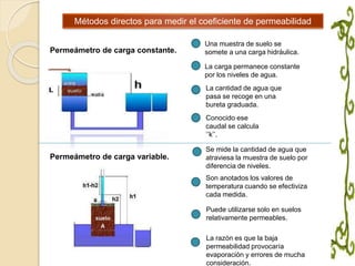 Métodos directos para medir el coeficiente de permeabilidad
Permeámetro de carga constante.
Una muestra de suelo se
somete a una carga hidráulica.
La carga permanece constante
por los niveles de agua.
La cantidad de agua que
pasa se recoge en una
bureta graduada.
Conocido ese
caudal se calcula
‘’k’’.
Permeámetro de carga variable.
Se mide la cantidad de agua que
atraviesa la muestra de suelo por
diferencia de niveles.
Son anotados los valores de
temperatura cuando se efectiviza
cada medida.
Puede utilizarse solo en suelos
relativamente permeables.
La razón es que la baja
permeabilidad provocaría
evaporación y errores de mucha
consideración.
 
