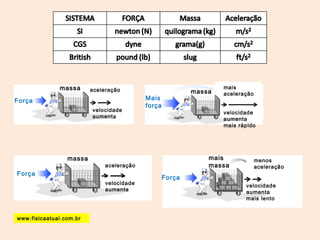 massa aceleração massa mais 
Força Mais 
força 
aceleração 
velocidade 
aumenta 
velocidade 
aumenta 
mais rápido 
massa mais 
aceleração massa 
Força Força 
menos 
aceleração 
velocidade 
aumenta 
velocidade 
aumenta 
mais lento 
www.fisicaatual.com.br 
 