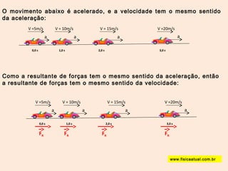O movimento abaixo é acelerado, e a velocidade tem o mesmo sentido 
da aceleração: 
V =5m/s 
V = 10m/s V = 15m/s V =20m/s 
a a a a 
0,0 s 1,0 s 2,0 s 3,0 s 
Como a resultante de forças tem o mesmo sentido da aceleração, então 
a resultante de forças tem o mesmo sentido da velocidade: 
V =5m/s 
V = 10m/s V = 15m/s V =20m/s 
a a a a 
0,0 s 1,0 s 2,0 s 3,0 s 
FR FR FR FR 
www.fisicaatual.com.br 
 