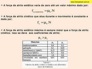  A força de atrito estático varia de zero até um valor máximo dado por: 
f .N (e)máxima e =m 
 A força de atrito cinético que atua durante o movimento é constante e 
dada por: 
f .N c e =m 
 A força de atrito estático máxima é sempre maior que a força de atrito 
cinético. Isso se deve aos coeficientes de atrito: 
e c m > m 
www.fisicaatual.com.br 
 