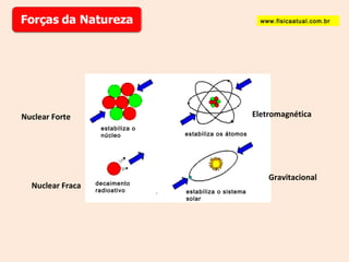 Nuclear Forte 
Nuclear Fraca 
estabiliza o 
núcleo 
Eletromagnética 
estabiliza os átomos 
decaimento 
radioativo 
Gravitacional 
estabiliza o sistema 
solar 
www.fisicaatual.com.br 
 