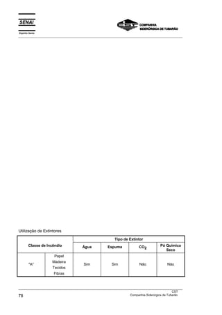 Espírito Santo
___________________________________________________________________________________________________
___________________________________________________________________________________________________
CST
78 Companhia Siderúrgica de Tubarão
Utilização de Extintores
Tipo de Extintor
Classe de Incêndio Água Espuma CO2
Pó Químico
Seco
"A"
Papel
Madeira
Tecidos
Fibras
Sim Sim Não Não
 