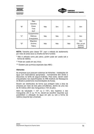 Espírito Santo
___________________________________________________________________________________________________
___________________________________________________________________________________________________
SENAI
Departamento Regional do Espírito Santo 79
"B"
Óleo
Gasolina
Graxa
Tinta
GLP
Não Sim Sim Sim
"C"
Equipamentos
Elétricos
Energizados
Não Não Sim Sim
"D"
Magnésio
Zircônio
Titânio
Não Não Não
Sim
Obs: um pó
químico
especial
NOTA: Variante para classe "D": usar o método de abafamento
por meio de areia seca ou limalha de ferro fundido.
* Não é utilizada como jato pleno, porém pode ser usada sob a
forma de neblina.
** Pode ser usado em seu início.
*** Existem pós químicos especiais (tipo ABC)
Hidrantes
As empresas que possuem sistemas de hidrantes - instalações de
água com reservatórios apropriados - normalmente têm direito a
descontos na tarifa de seguro-incêndio. Para tanto, devem estar
enquadrados nas especificações do IRB (Instituto de Resseguros
do Brasil) e posteriores recomendações da Susep.
Devem ser distribuídos de forma que protejam toda a área da
empresa por meio de dois jatos simultâneos, dentro de uma raio
de 40 metros (30m das mangueiras e 10m do jato).
Além da tubulação 1 1/2" ou 2 1/2"), dos registros e das
mangueiras (30 m ou 15 m), devem-se escolher requintes que
possibilitem a utilização da água em jato ou sob a forma de
neblina (requinte tipo universal).
 