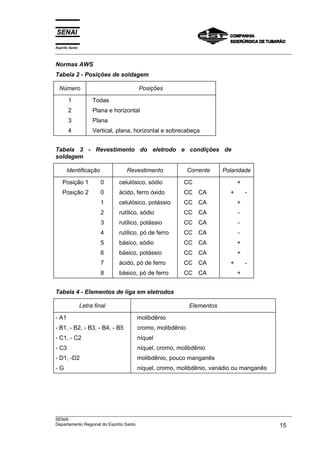 Espírito Santo
___________________________________________________________________________________________________
___________________________________________________________________________________________________
SENAI
Departamento Regional do Espírito Santo 15
Normas AWS
Tabela 2 - Posições de soldagem
Número Posições
1
2
3
4
Todas
Plana e horizontal
Plana
Vertical, plana, horizontal e sobrecabeça
Tabela 3 - Revestimento do eletrodo e condições de
soldagem
Identificação Revestimento Corrente Polaridade
Posição 1 0
Posição 2 0
1
2
3
4
5
6
7
8
celulósico, sódio
ácido, ferro óxido
celulósico, potássio
rutílico, sódio
rutílico, potássio
rutílico, pó de ferro
básico, sódio
básico, potássio
ácido, pó de ferro
básico, pó de ferro
CC
CC CA
CC CA
CC CA
CC CA
CC CA
CC CA
CC CA
CC CA
CC CA
+
+ -
+
-
-
-
+
+
+ -
+
Tabela 4 - Elementos de liga em eletrodos
Letra final Elementos
- A1
- B1, - B2, - B3, - B4, - B5
- C1, - C2
- C3
- D1, -D2
- G
molibdênio
cromo, molibdênio
níquel
níquel, cromo, molibdênio
molibdênio, pouco manganês
níquel, cromo, molibdênio, vanádio ou manganês
 