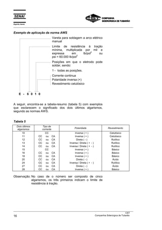 Espírito Santo
___________________________________________________________________________________________________
___________________________________________________________________________________________________
CST
16 Companhia Siderúrgica de Tubarão
Exemplo de aplicação da norma AWS
Vareta para soldagem a arco elétrico
manual
Limite de resistência à tração
mínima, multiplicada por mil e
expressa em lb/pol
2
ou
psi = 60.000 lb/pol
2
Posições em que o eletrodo pode
soldar, sendo:
1 - todas as posições.
Corrente continua
Polaridade inversa (+)
Revestimento celulósico
E - 6 0 1 0
A seguir, encontra-se a tabela-resumo (tabela 5) com exemplos
que esclarecem o significado dos dois últimos algarismos,
segundo as normas AWS.
Tabela 5
Dois últimos
algarismos
Tipo de
corrente Polaridade Revestimento
10
11
12
13
14
15
16
18
20
24
27
28
CC
CC ou CA
CC ou CA
CC ou CA
CC ou CA
CC
CC ou CA
CC ou CA
CC ou CA
CC ou CA
CC ou CA
CC ou CA
Inversa ( + )
Inversa ( + )
Direta ( - )
Inversa / Direta ( + - )
Inversa / Direta ( + - )
Inversa ( + )
Inversa ( + )
Inversa ( + )
Direta ( - )
Inversa / Direta ( + - )
Direta ( - )
Inversa ( + )
Celulósico
Celulósico
Rutílico
Rutílico
Rutílico
Básico
Básico
Básico
Ácido
Rutílico
Ácido
Básico
Observação: No caso de o número ser composto de cinco
algarismos, os três primeiros indicam o limite de
resistência à tração.
 