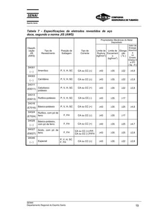 Espírito Santo
___________________________________________________________________________________________________
___________________________________________________________________________________________________
SENAI
Departamento Regional do Espírito Santo 19
Tabela 7 - Especificações de eletrodos revestidos de aço
doce, segundo a norma JIS (AWS)
Propriedades Mecânicas do Metal
Depositado
Classifi-
cação
JIS
(AWS)
Tipo de
Revestimento
Posição de
Soldagem
Tipo de
Corrente
Limite de
Ruptura
(kgf/mm2
)
Limite de
Escoament
o
(kgf/mm2
)
Elonga-
ção
( % )
Valor de
Energia
Absorvid
a
no
Ensaio
Charpy-V
a 0ºC
( kg . m )
D4301
( - ) Ilmenítico P, V, H, SC CA ou CC (±) ≥43 ≥35 ≥22 ≥4,8
D4303
( - ) Cal-titânio P, V, H, SC CA ou CC (±) ≥43 ≥35 ≥22 ≥2,8
D4311
(E6011) Celulósico-
potássio
P, V, H, SC CA ou CC (+) ≥43 ≥35 ≥22 ≥2,8
D4313
(E6013) Rutílico-potássio P, V, H, SC CA ou CC (-) ≥43 ≥35 ≥17
D4316
(E7016) Básico-potássio P, V, H, SC CA ou CC (+) ≥43 ≥35 ≥25 ≥4,8
D4324
(E7024)
Rutílico, com pó de
ferro F, FH CA ou CC (±) ≥43 ≥35 ≥17
D4326
( - )
Básico-potássio,
com pó de ferro F, FH CA ou CC (+) ≥43 ≥35 ≥25 ≥4,7
D4327
(E6027)
Ácido, com pó de
ferro F, FH
CA ou CC (±) P/F;
CA ou CC (-) P/FH ≥43 ≥35 ≥25 ≥2,8
D4340
( - ) Especial
P, V, H, SC
F, FH CA ou CC (±) ≥43 ≥35 ≥22 ≥2,8
 