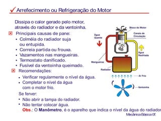 Arrefecimento ou Refrigeração do Motor
Dissipa o calor gerado pelo motor,
através do radiador e da ventoinha.
Principais causas de pane:
Colméia do radiador suja
ou entupida.
Correia partida ou frouxa.
Vazamentos nas mangueiras.
Termostato danificado.
Fusível da ventoinha queimado.
MecânicaBásica05
Recomendações:
Não abrir a tampa do radiador.
Não tentar colocar água.
Obs.: O Manômetro, é o aparelho que indica o nível da água do radiador
Se ferver:
Verificar regularmente o nível da água.
Completar o nível da água
com o motor frio.
 