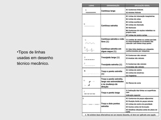 •Tipos de linhas
usadas em desenho
técnico mecânico.
 