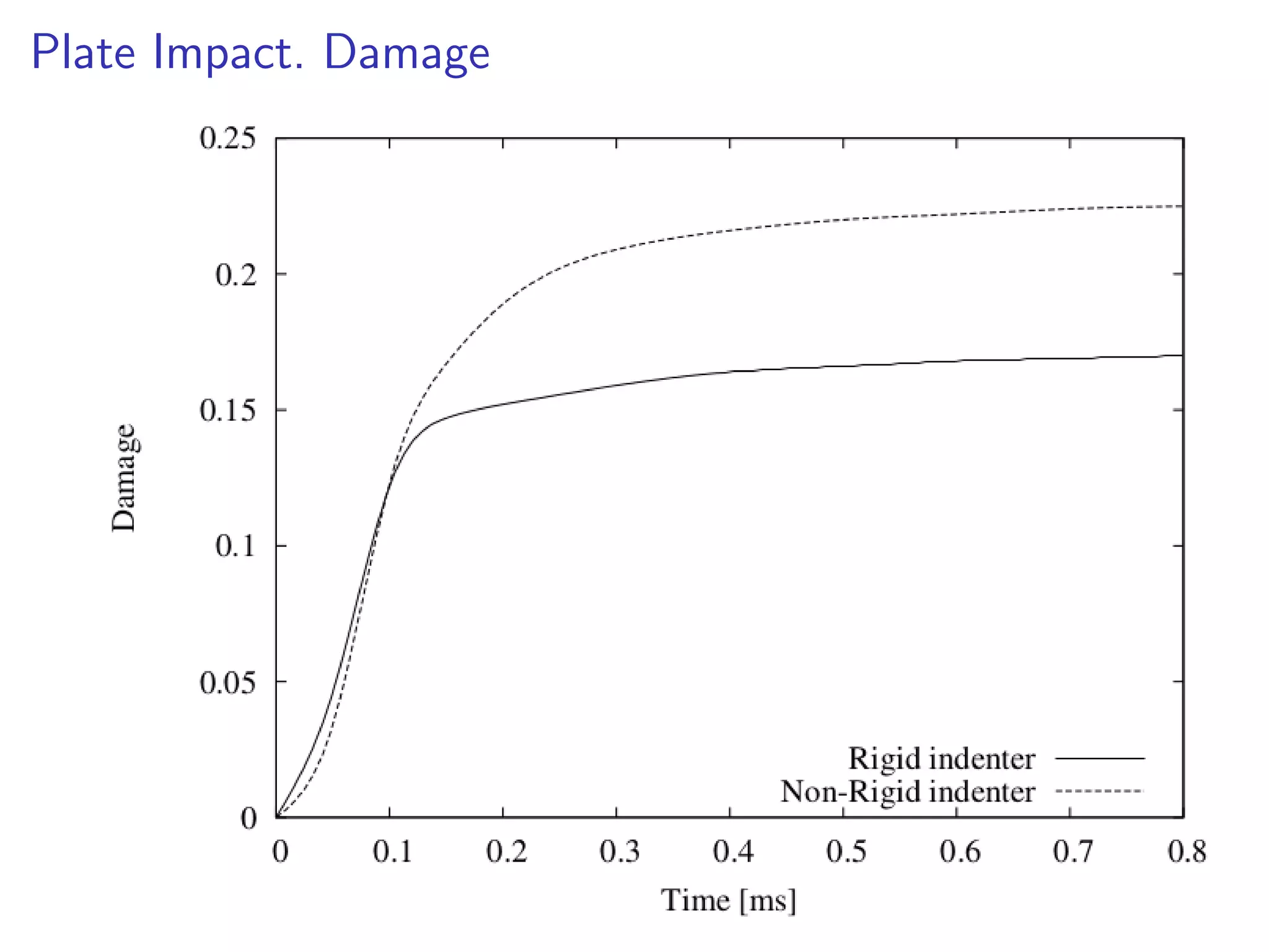 Plate Impact. Damage
 
